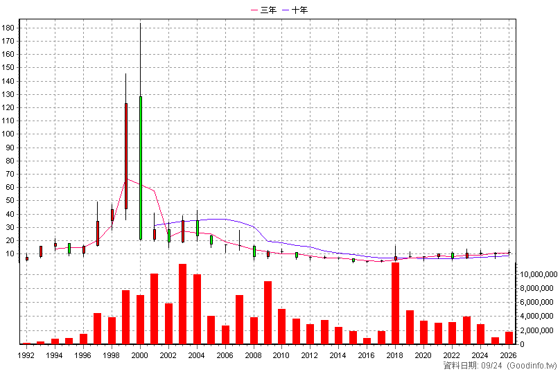 2323 中環 年K線圖(股價已還原權息)