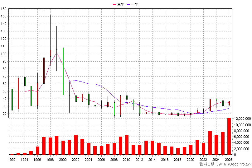 2324 仁寶 年K線圖