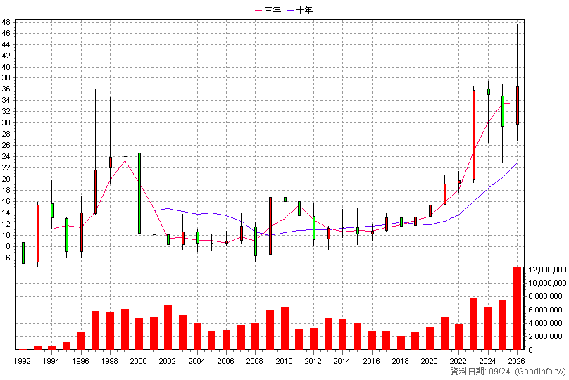 2324 仁寶 年K線圖(股價已還原權息)