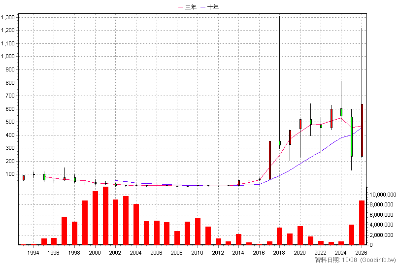 2327 國巨* 年K線圖