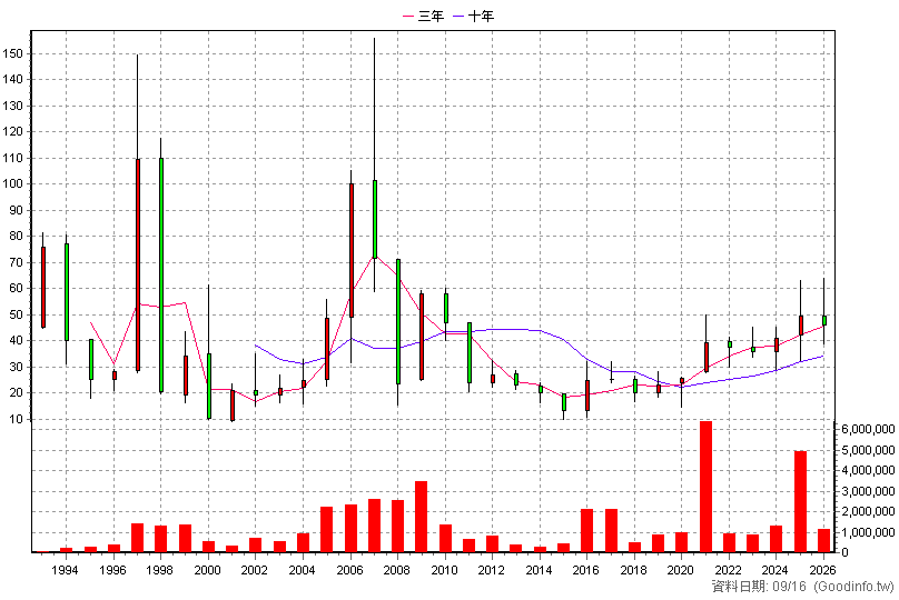 2328 廣宇 年K線圖