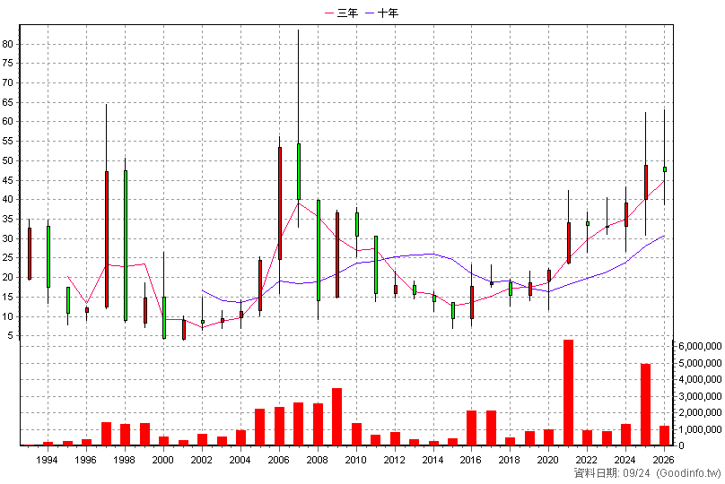 2328 廣宇 年K線圖(股價已還原權息)