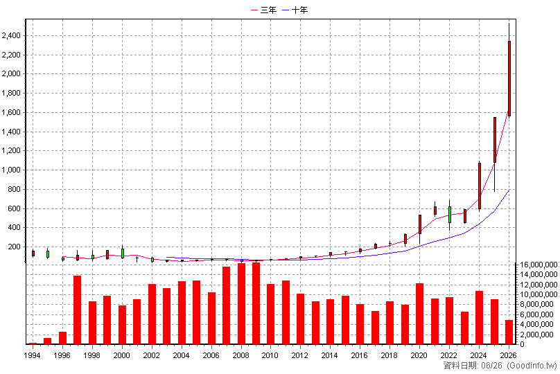 2330 台積電 年K線圖