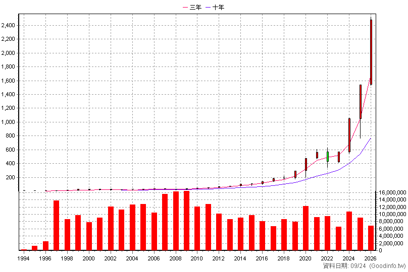 2330 台積電 年K線圖(股價已還原權息)