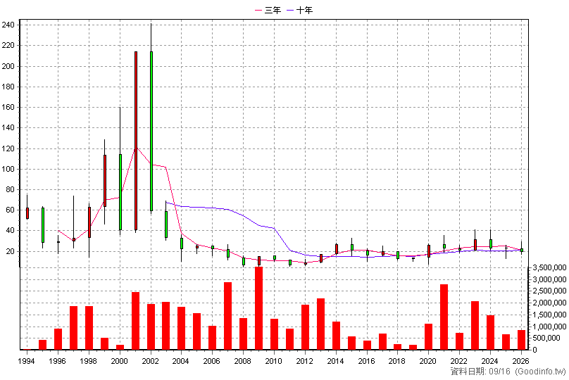 2331 精英 年K線圖