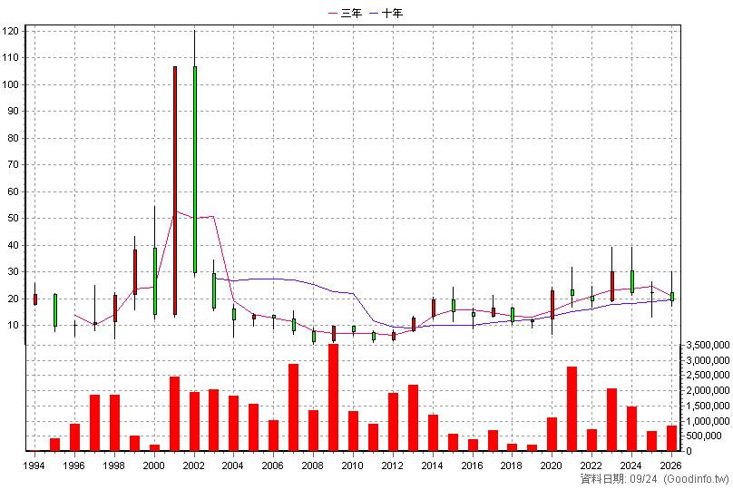 2331 精英 年K線圖(股價已還原權息)