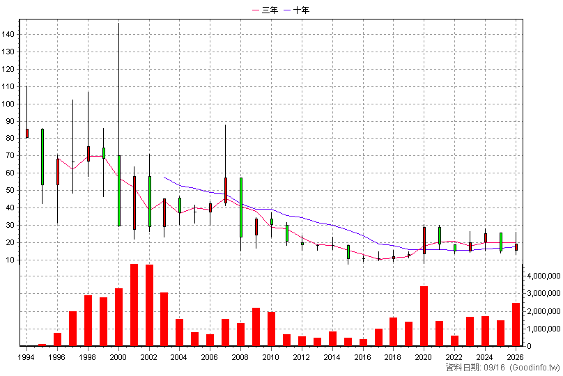 2332 友訊 年K線圖