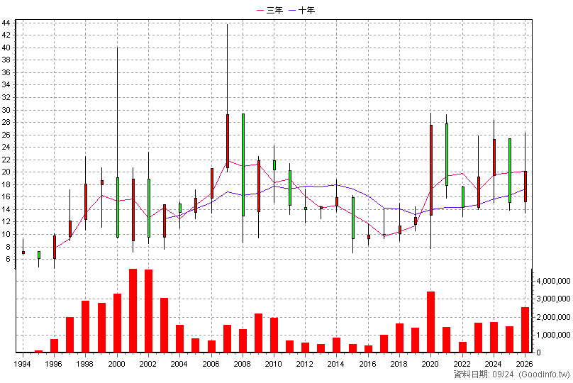 2332 友訊 年K線圖(股價已還原權息)
