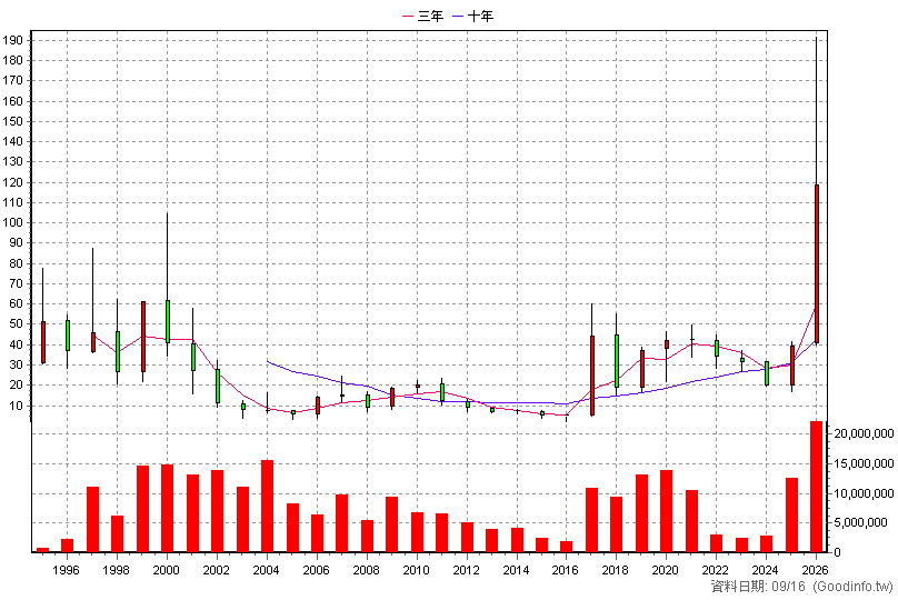 2337 旺宏 年K線圖
