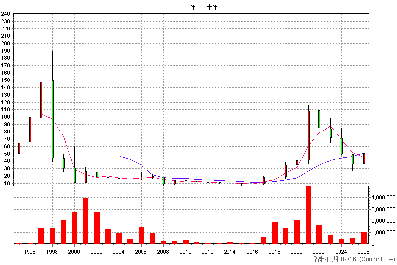 2338 光罩 年K線圖