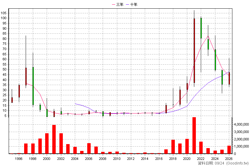 2338 光罩 年K線圖(股價已還原權息)