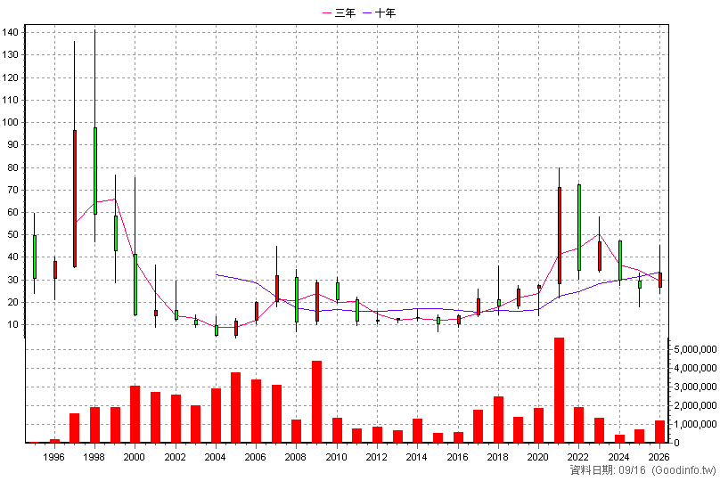2340 台亞 年K線圖