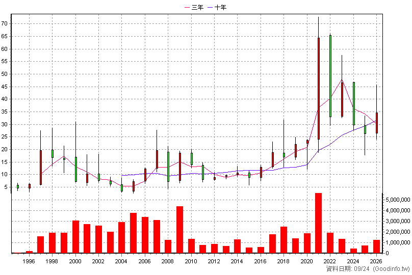 2340 台亞 年K線圖(股價已還原權息)