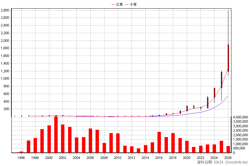 2345 智邦 年K線圖(股價已還原權息)