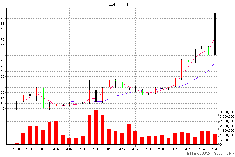 2347 聯強 年K線圖(股價已還原權息)