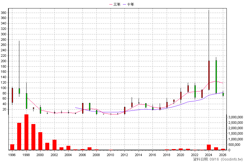 2348 海悅 年K線圖