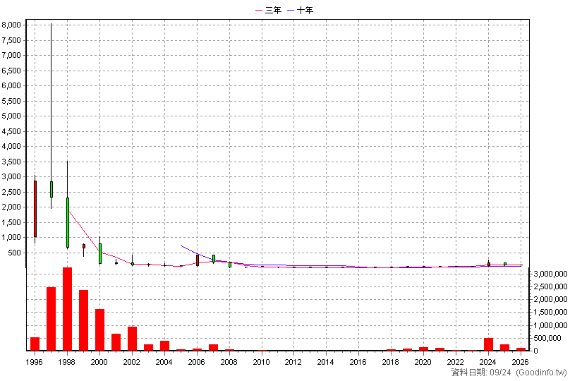 2348 海悅 年K線圖(股價已還原權息)