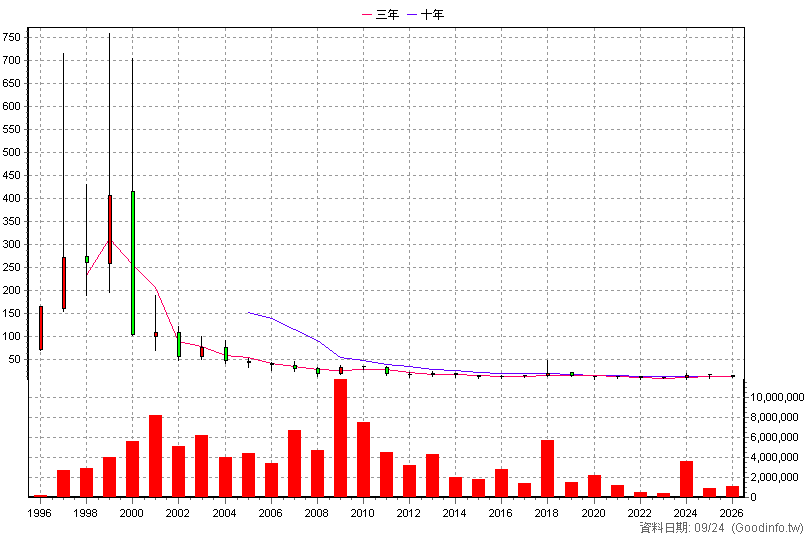 2349 錸德 年K線圖(股價已還原權息)