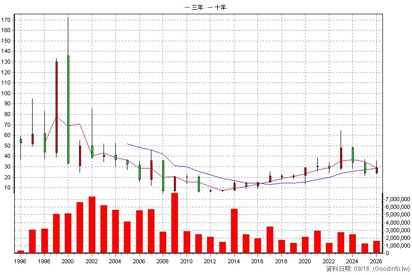 2352 佳世達 年K線圖