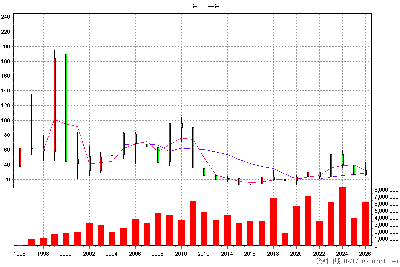 2353 宏碁 年K線圖
