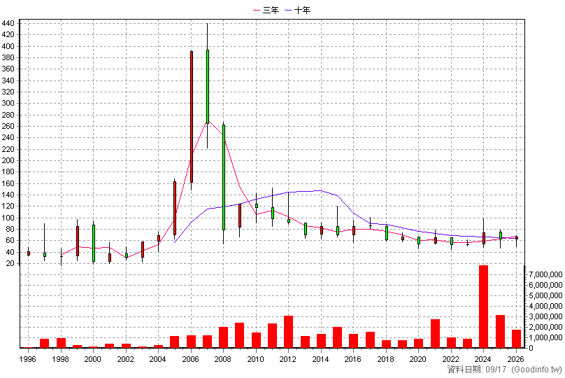 2354 鴻準 年K線圖