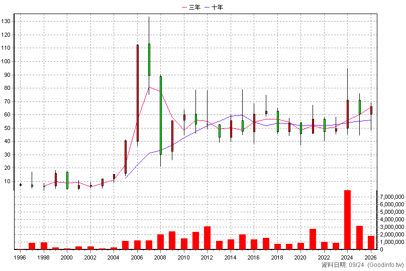 2354 鴻準 年K線圖(股價已還原權息)