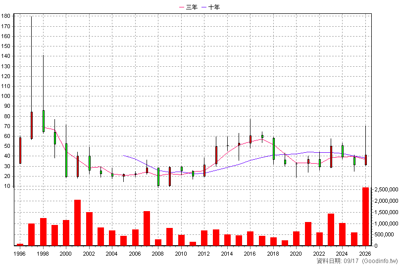 2355 敬鵬 年K線圖
