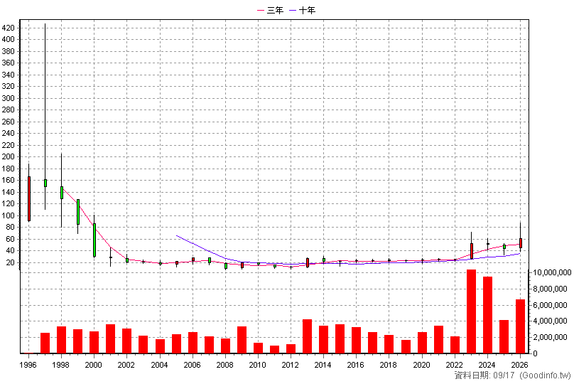 2356 英業達 年K線圖