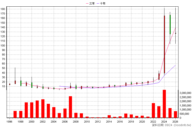 2359 所羅門 年K線圖(股價已還原權息)