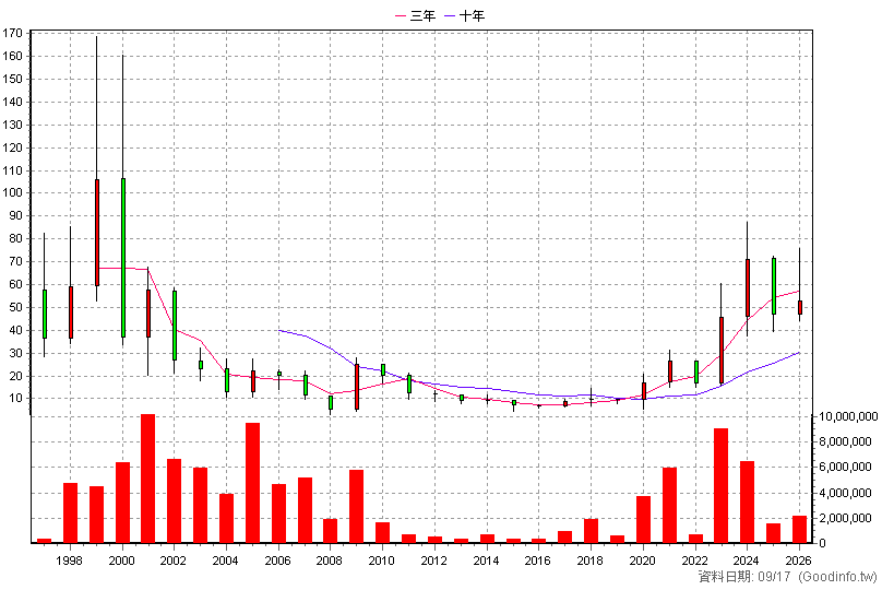 2363 矽統 年K線圖