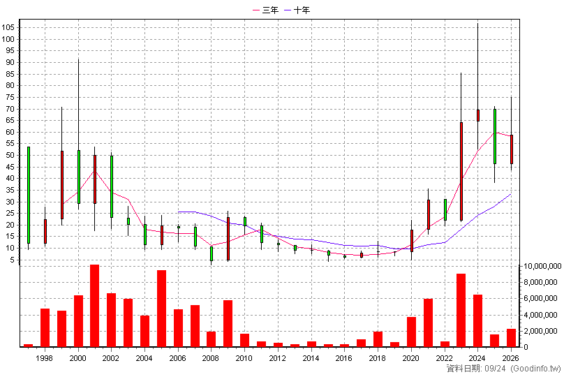2363 矽統 年K線圖(股價已還原權息)