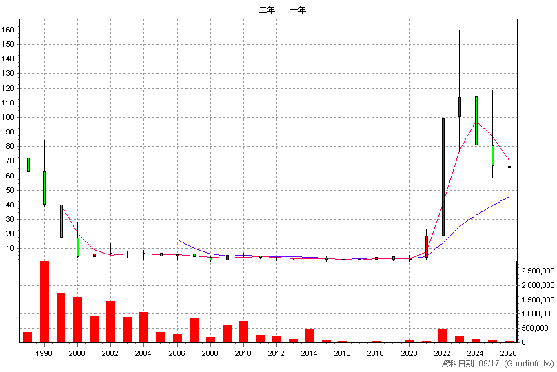 2364 倫飛 年K線圖