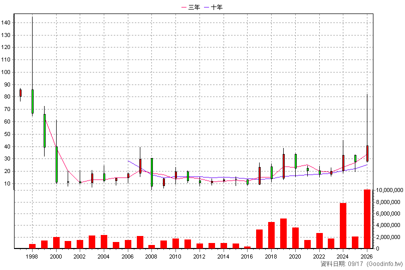 2367 燿華 年K線圖