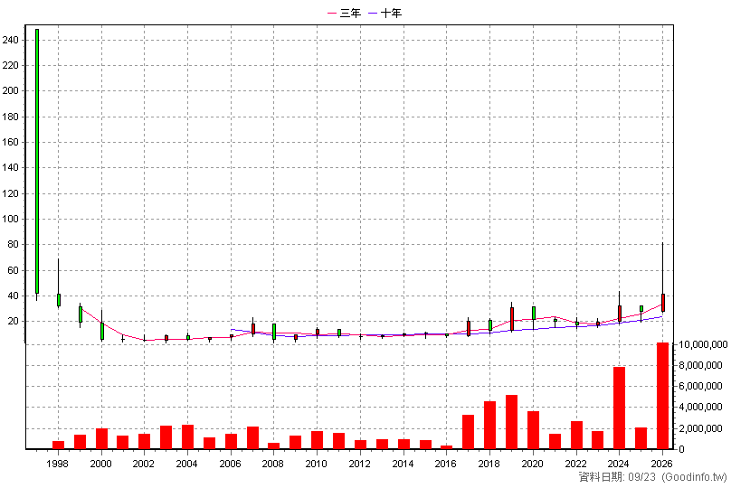 2367 燿華 年K線圖(股價已還原權息)
