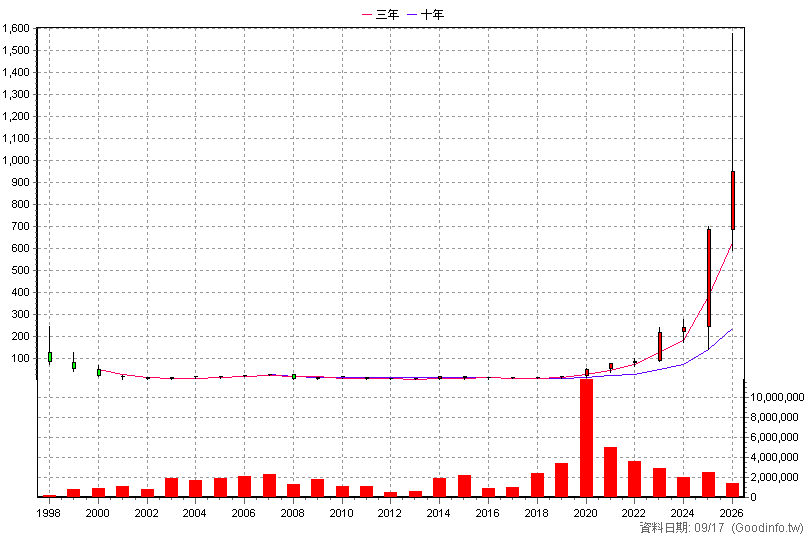 2368 金像電 年K線圖
