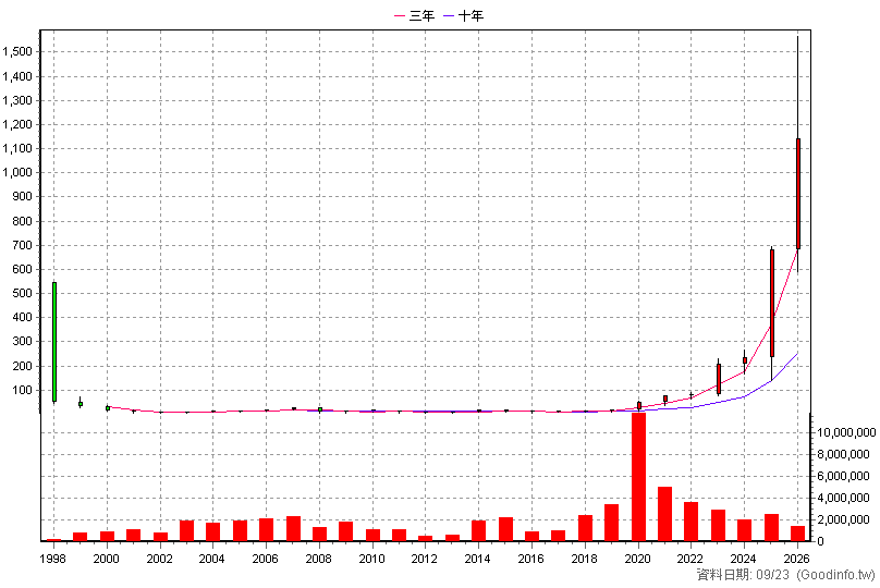 2368 金像電 年K線圖(股價已還原權息)