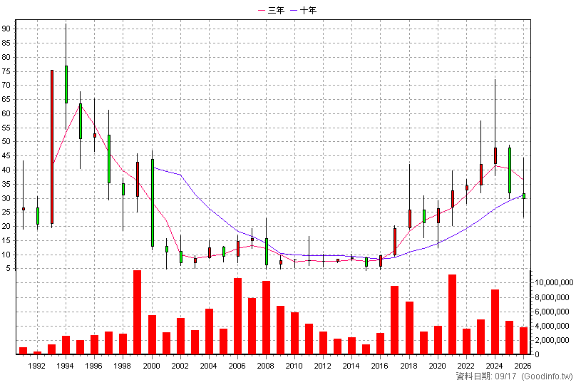 2371 大同 年K線圖