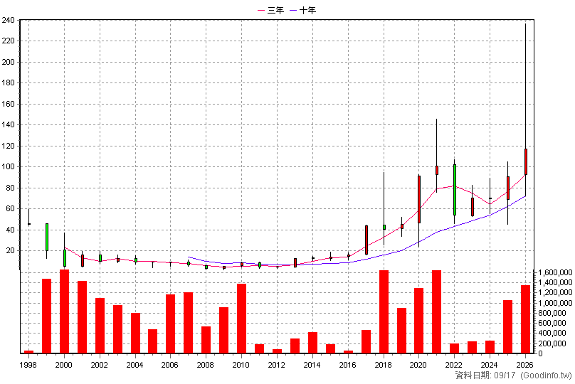 2375 凱美 年K線圖