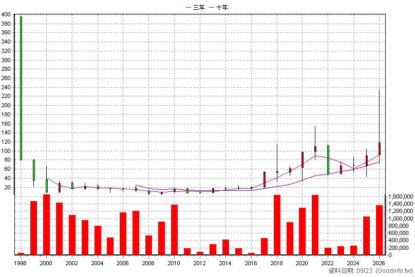 2375 凱美 年K線圖(股價已還原權息)
