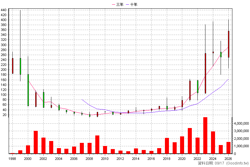 2376 技嘉 年K線圖