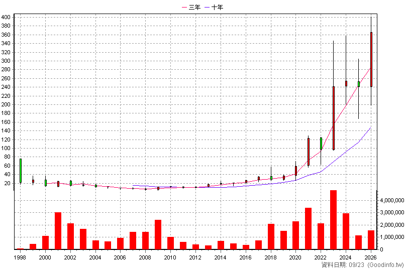 2376 技嘉 年K線圖(股價已還原權息)
