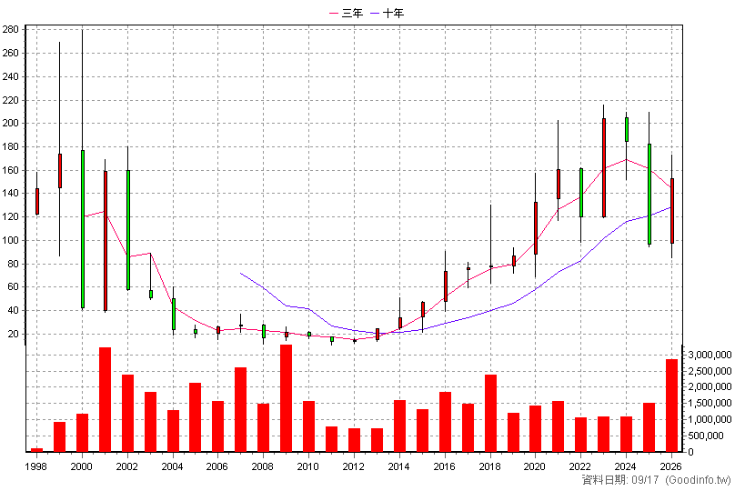 2377 微星 年K線圖