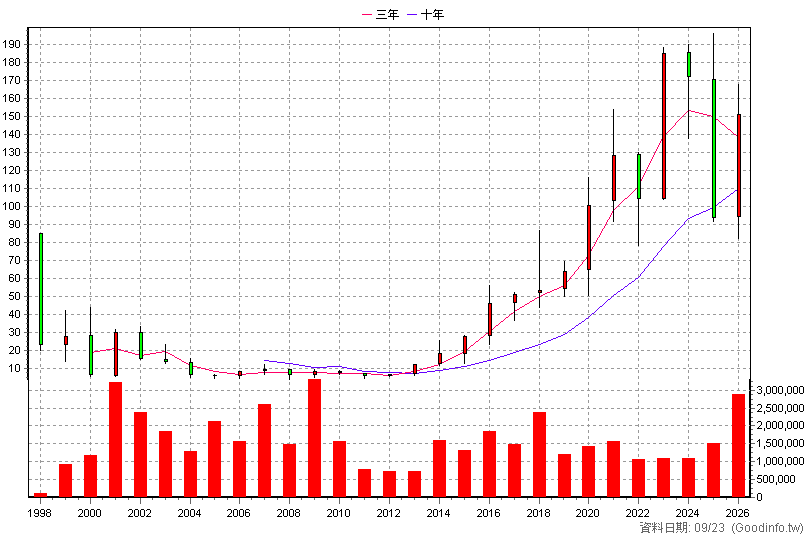 2377 微星 年K線圖(股價已還原權息)