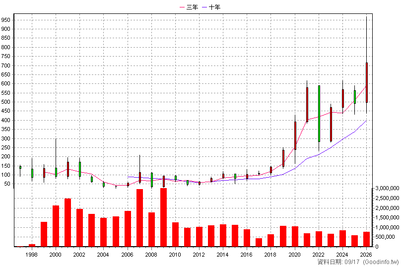 2379 瑞昱 年K線圖