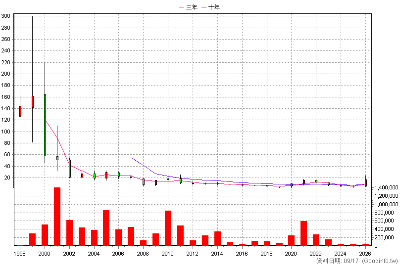 2380 虹光 年K線圖