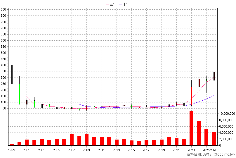 2382 廣達 年K線圖