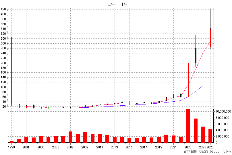 2382 廣達 年K線圖(股價已還原權息)