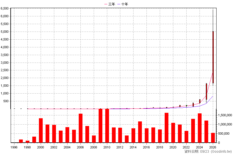 2383 台光電 年K線圖(股價已還原權息)