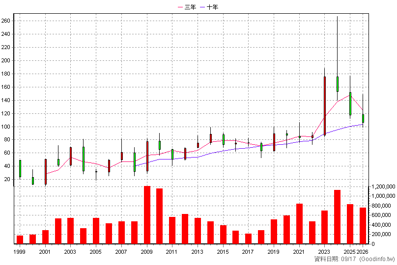 2385 群光 年K線圖