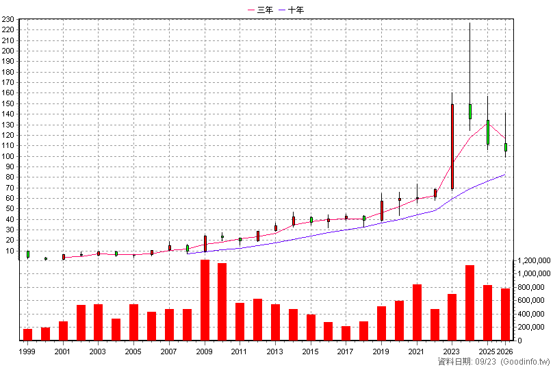 2385 群光 年K線圖(股價已還原權息)